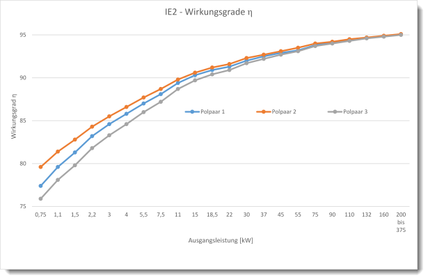 Diagramm Mindest-Effizienz IE2 von Motore in Abhängigkeit der Polpaarzahl