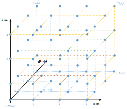 3-dimensionales Diagramm eines Skalarfeldes (Temperturfeld)