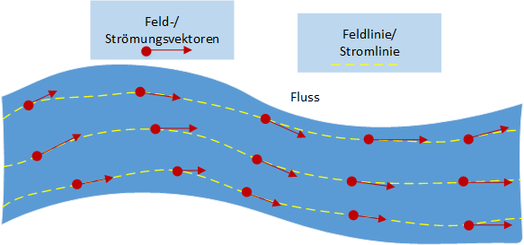 Darstellung eines Vektorfeldes mit Feldlinien