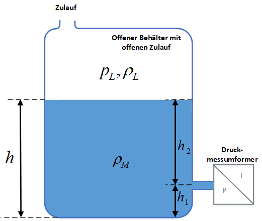 Darstellung eines offenen Behälters für die hydrostatische Füllstandsmessung mittels Druckmessung mit allen Parametern